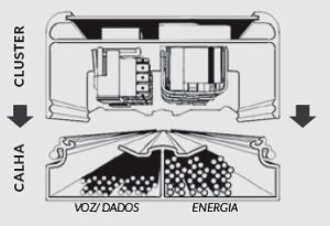 calha - cluster - voz dados - energia