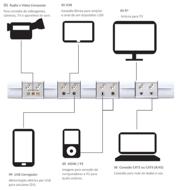 clusters podem receber conectores diversos